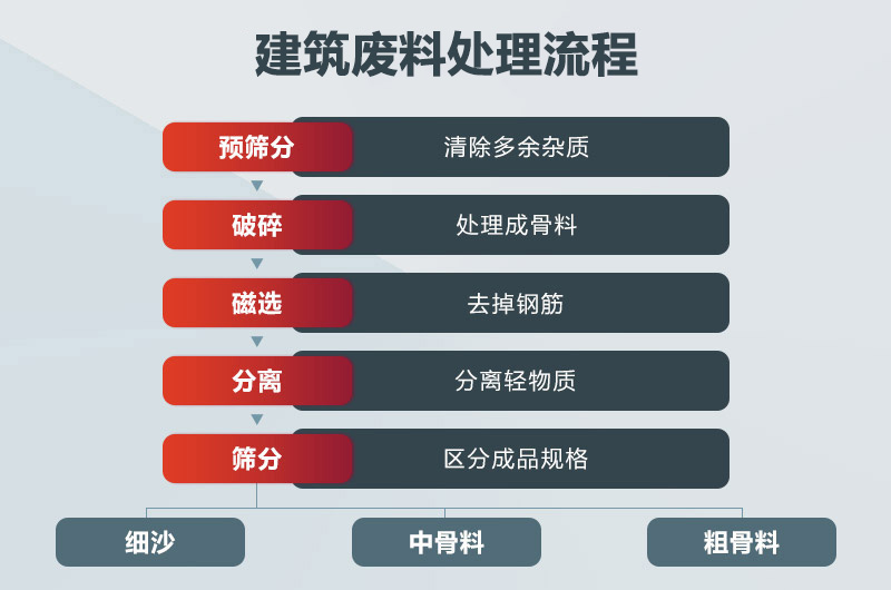 建筑废料处理流程 建筑废料处理流程
