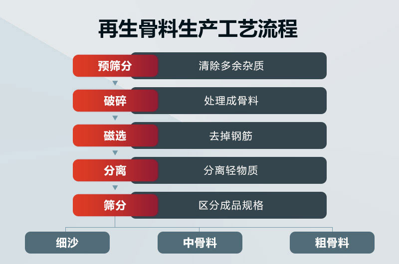再生骨料生产工艺流程图 再生骨料生产工艺流程图